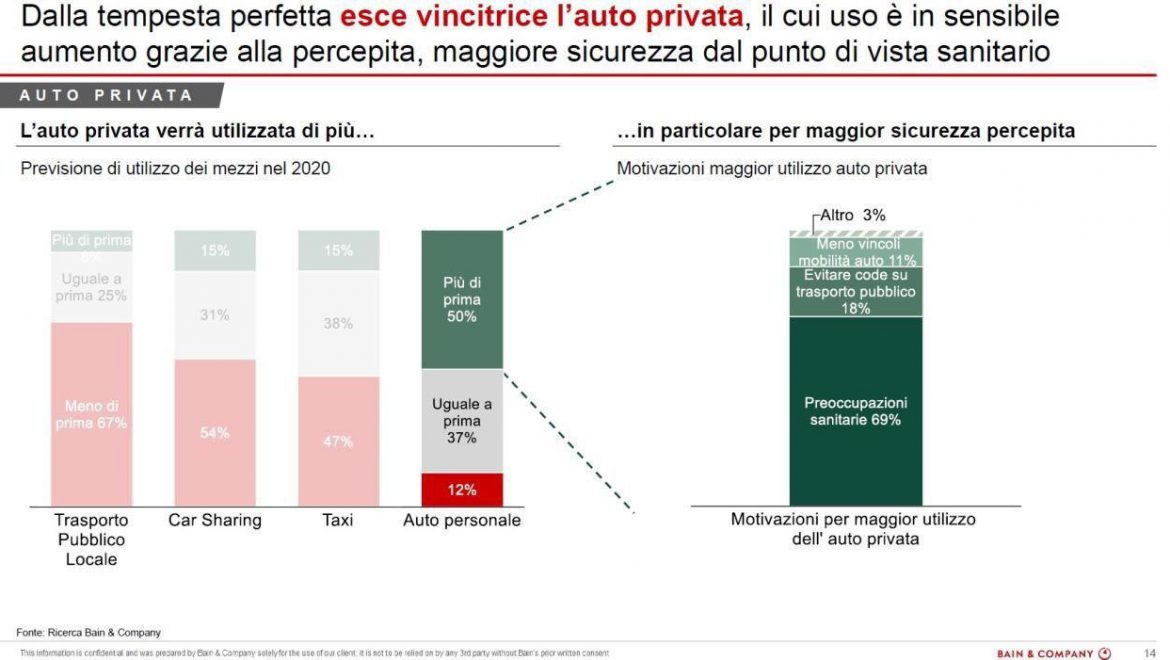 La nuova mobilità dopo il coronavirus